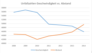 Sinkende Unfallzahlen wegen Geschwindigkeit, steigende wegen Abstand